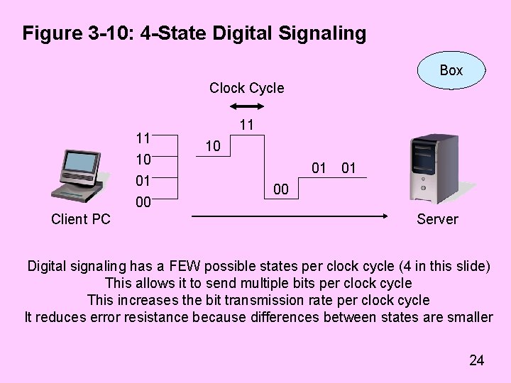 Figure 3 -10: 4 -State Digital Signaling Box Clock Cycle 11 10 01 00