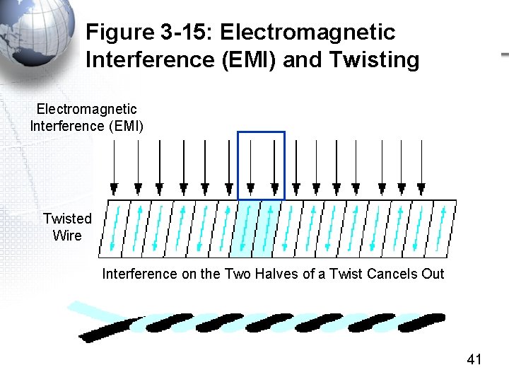 Figure 3 -15: Electromagnetic Interference (EMI) and Twisting Electromagnetic Interference (EMI) Twisted Wire Interference