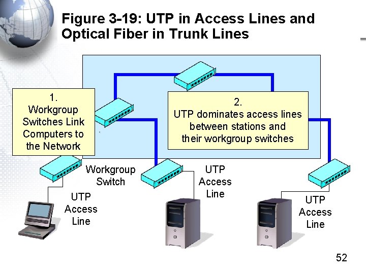 Figure 3 -19: UTP in Access Lines and Optical Fiber in Trunk Lines 1.