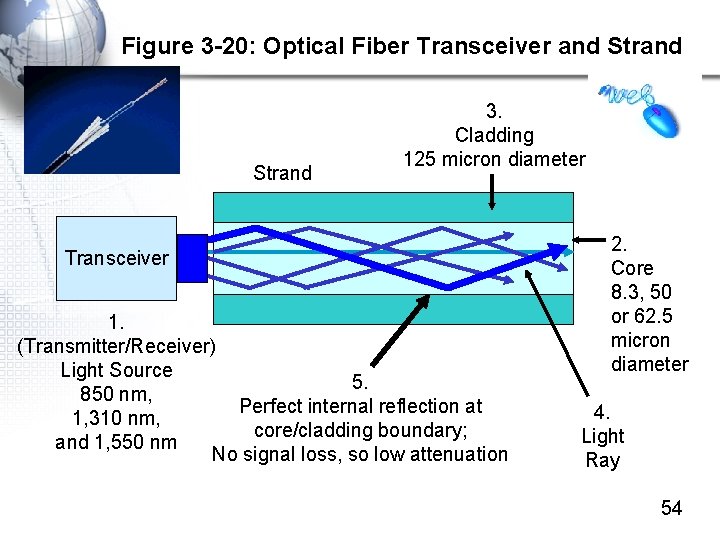 Figure 3 -20: Optical Fiber Transceiver and Strand 3. Cladding 125 micron diameter Transceiver
