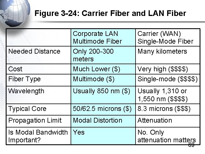 Figure 3 -24: Carrier Fiber and LAN Fiber Cost Fiber Type Corporate LAN Multimode