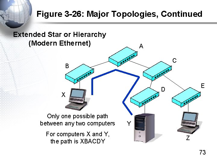 Figure 3 -26: Major Topologies, Continued Extended Star or Hierarchy (Modern Ethernet) A C