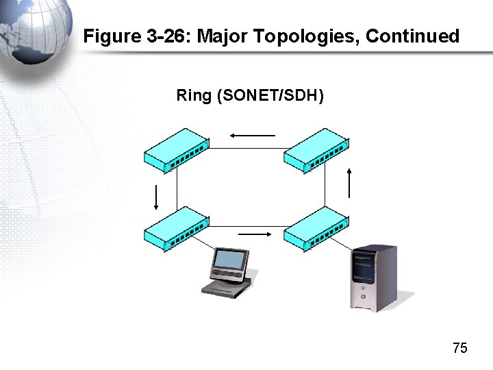 Figure 3 -26: Major Topologies, Continued Ring (SONET/SDH) 75 