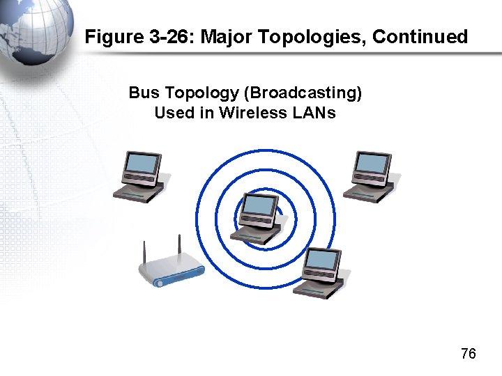 Figure 3 -26: Major Topologies, Continued Bus Topology (Broadcasting) Used in Wireless LANs 76