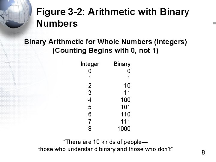 Figure 3 -2: Arithmetic with Binary Numbers Binary Arithmetic for Whole Numbers (Integers) (Counting