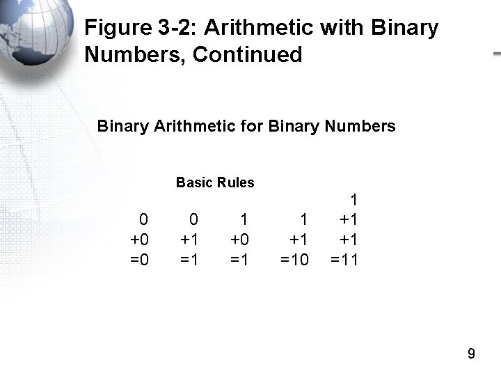 Figure 3 -2: Arithmetic with Binary Numbers, Continued Binary Arithmetic for Binary Numbers Basic