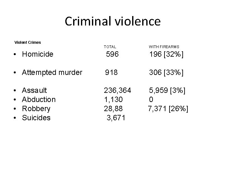 Criminal violence i. Violent Crimes TOTAL WITH FIREARMS • Homicide 596 196 [32%] •