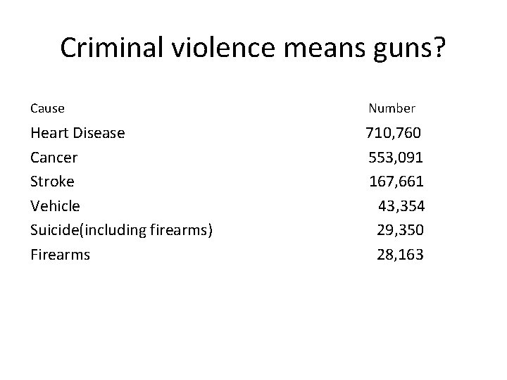 Criminal violence means guns? Cause Number Heart Disease Cancer Stroke Vehicle Suicide(including firearms) Firearms