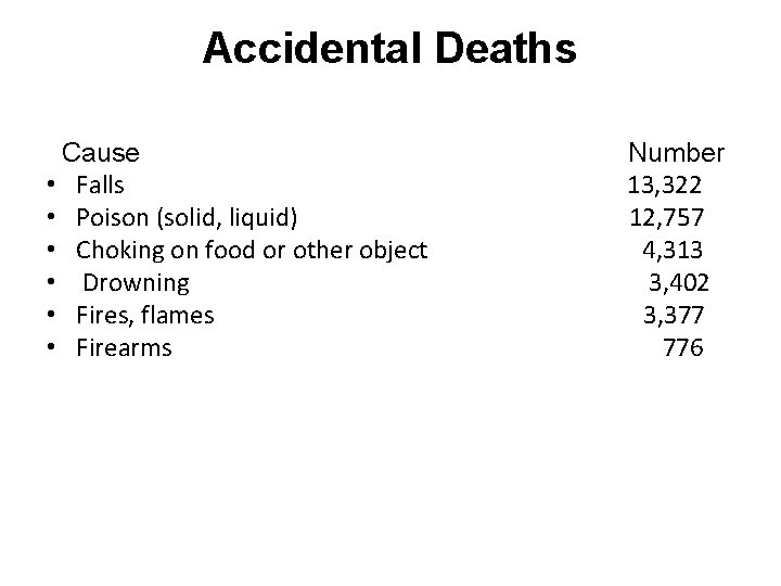 Accidental Deaths Cause • Falls • Poison (solid, liquid) • Choking on food or