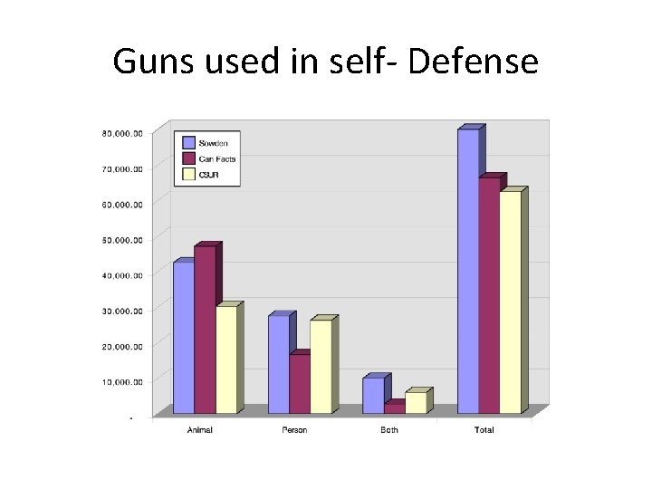 Guns used in self- Defense 