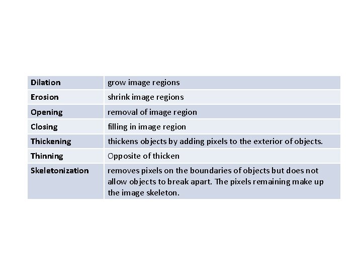 Dilation grow image regions Erosion shrink image regions Opening removal of image region Closing