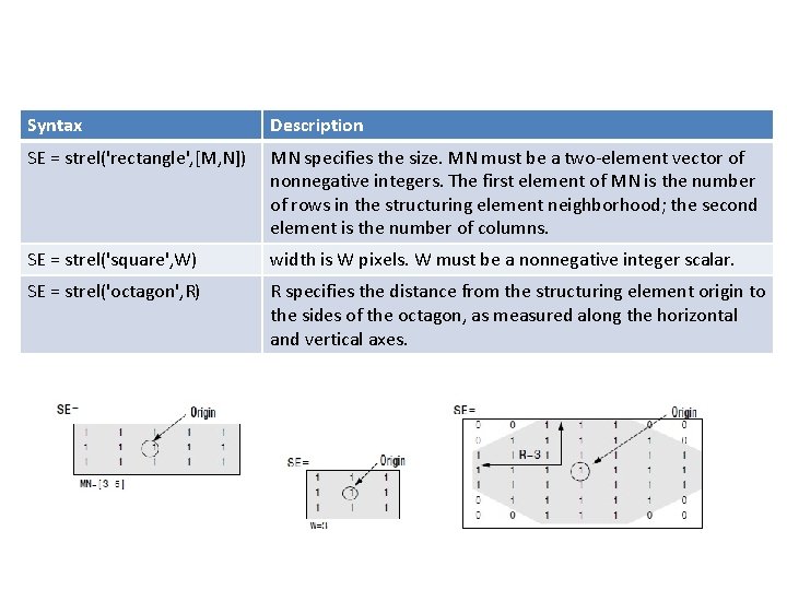 Syntax Description SE = strel('rectangle', [M, N]) MN specifies the size. MN must be