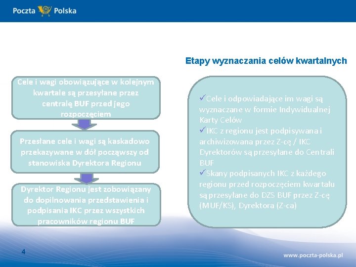 Etapy wyznaczania celów kwartalnych Cele i wagi obowiązujące w kolejnym kwartale są przesyłane przez