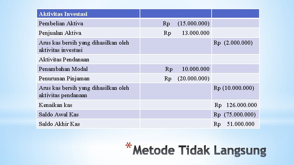 Aktivitas Investasi Pembelian Aktiva Rp (15. 000) Penjualan Aktiva Rp 13. 000 Arus kas