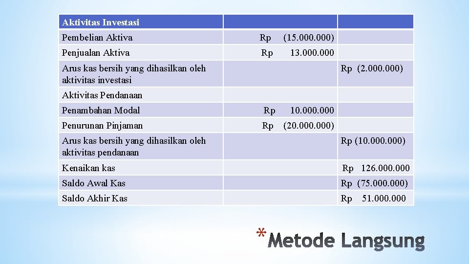 Aktivitas Investasi Pembelian Aktiva Rp (15. 000) Penjualan Aktiva Rp 13. 000 Arus kas