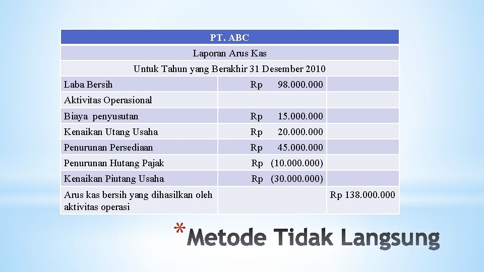 PT. ABC Laporan Arus Kas Untuk Tahun yang Berakhir 31 Desember 2010 Laba Bersih