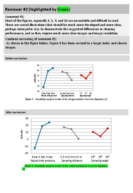 Reviewer #2 (highlighted by Green) Comment #5) Most of the figures, especially 4, 5,
