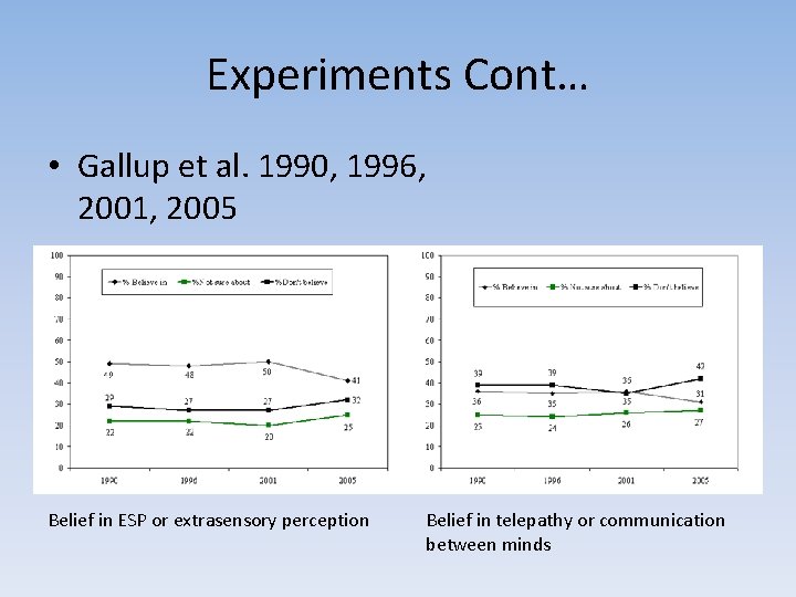 Experiments Cont… • Gallup et al. 1990, 1996, 2001, 2005 Belief in ESP or