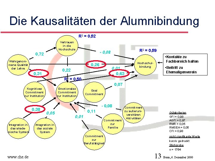 Die Kausalitäten der Alumnibindung R 2 = 0, 52 Vertrauen in die Hochschule 0,