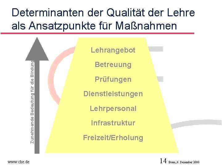 Determinanten der Qualität der Lehre als Ansatzpunkte für Maßnahmen Zunehmende Bedeutung für die Bindung