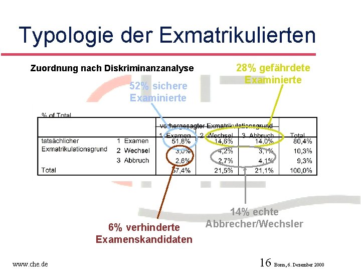 Typologie der Exmatrikulierten Zuordnung nach Diskriminanzanalyse 52% sichere Examinierte 6% verhinderte Examenskandidaten www. che.