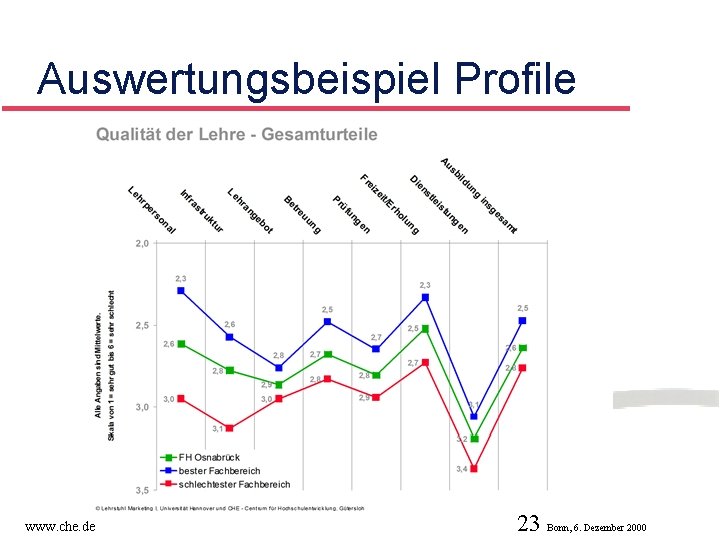 Auswertungsbeispiel Profile www. che. de 23 Bonn, 6. Dezember 2000 