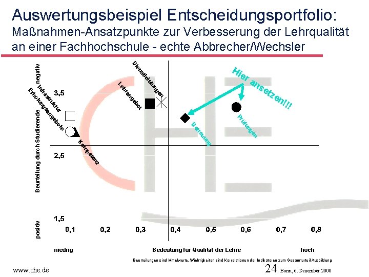 Auswertungsbeispiel Entscheidungsportfolio: Maßnahmen-Ansatzpunkte zur Verbesserung der Lehrqualität an einer Fachhochschule - echte Abbrecher/Wechsler le