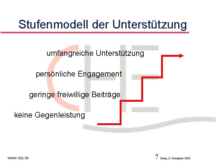 Stufenmodell der Unterstützung umfangreiche Unterstützung persönliche Engagement geringe freiwillige Beiträge keine Gegenleistung www. che.