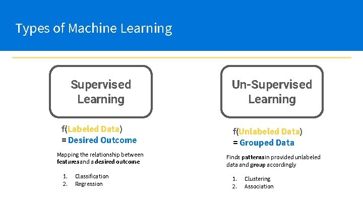 Types of Machine Learning Supervised Learning f(Labeled Data) = Desired Outcome Mapping the relationship