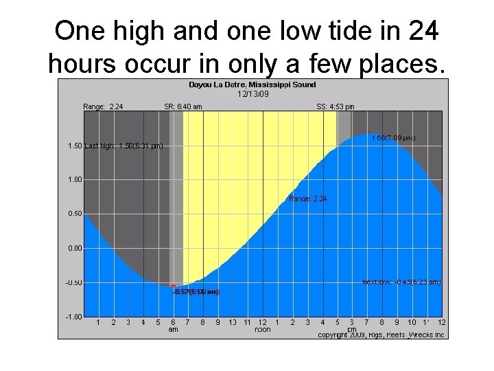 One high and one low tide in 24 hours occur in only a few