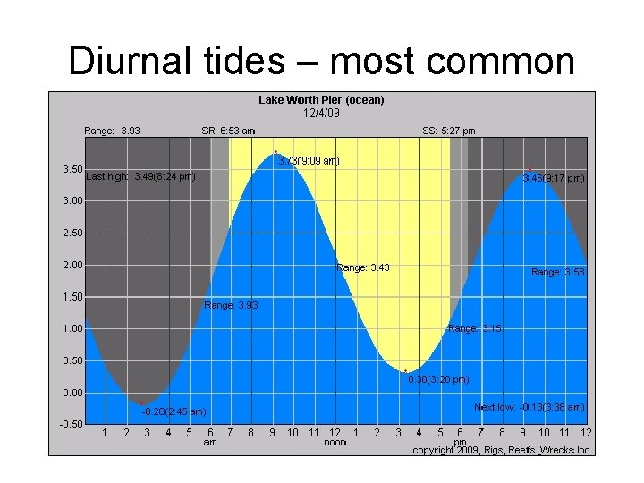 Diurnal tides – most common 