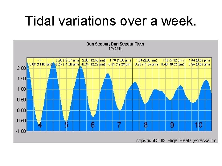Tidal variations over a week. 