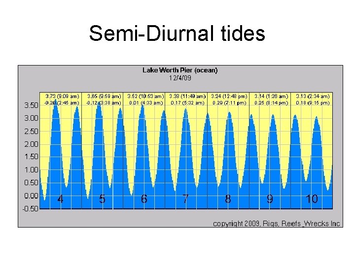 Semi-Diurnal tides 
