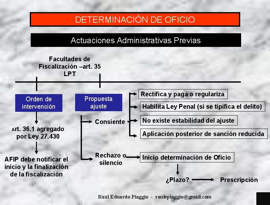 DETERMINACIÓN DE OFICIO Actuaciones Administrativas Previas Facultades de Fiscalización –art. 35 LPT Orden de