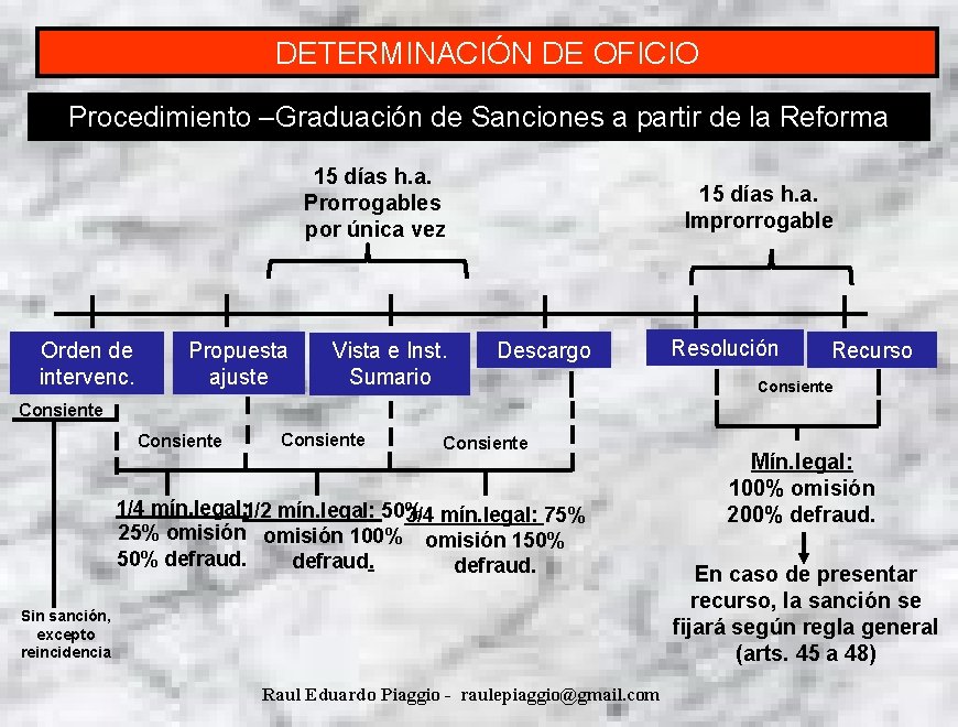 DETERMINACIÓN DE OFICIO Procedimiento –Graduación de Sanciones a partir de la Reforma 15 días