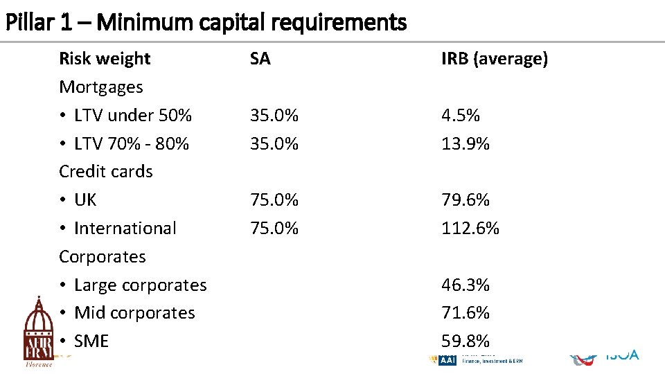 Pillar 1 – Minimum capital requirements Risk weight Mortgages • LTV under 50% •