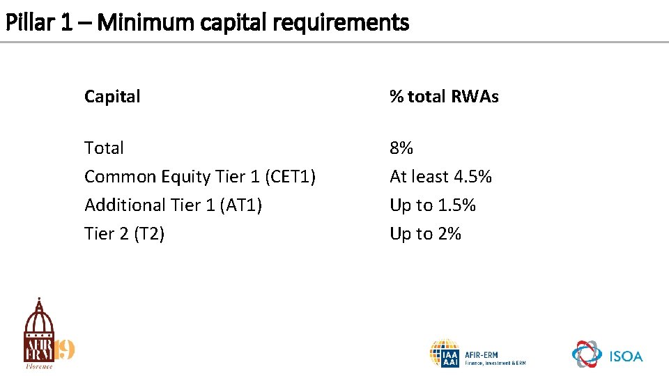 Pillar 1 – Minimum capital requirements Capital % total RWAs Total Common Equity Tier