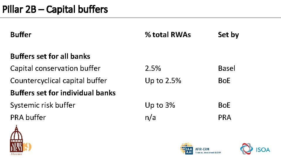 Pillar 2 B – Capital buffers Buffers set for all banks Capital conservation buffer