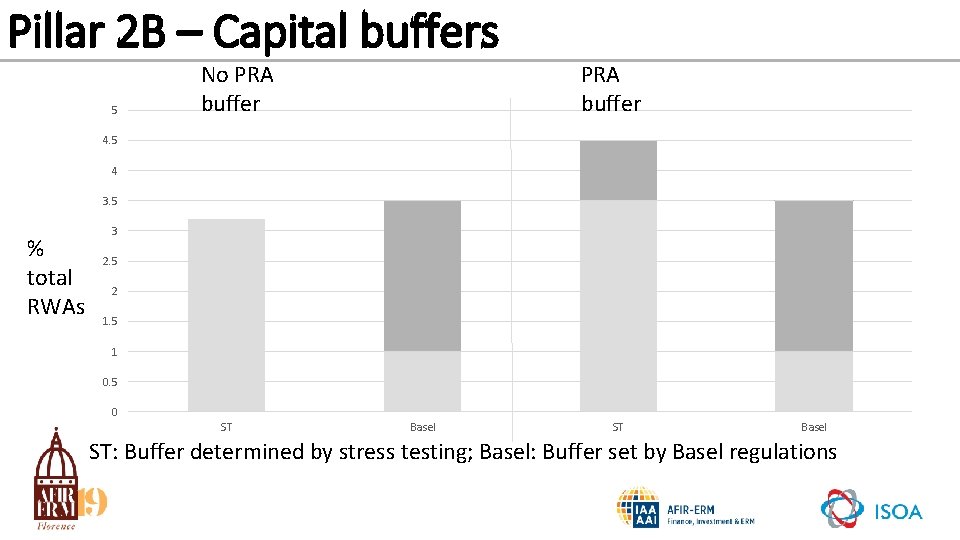 Pillar 2 B – Capital buffers 5 No PRA buffer 4. 5 4 3.