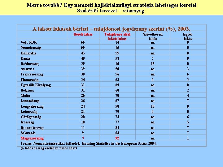 Merre tovább? Egy nemzeti hajléktalanügyi stratégia lehetséges keretei Szakértői tervezet – vitaanyag A lakott