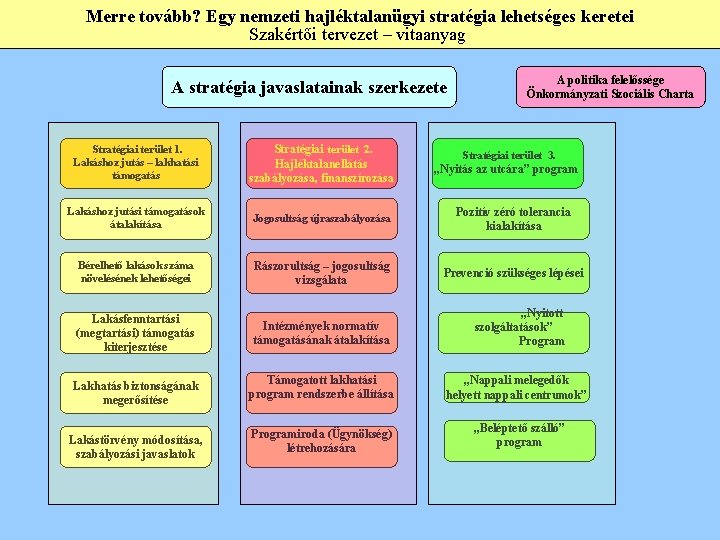  Merre tovább? Egy nemzeti hajléktalanügyi stratégia lehetséges keretei Szakértői tervezet – vitaanyag A