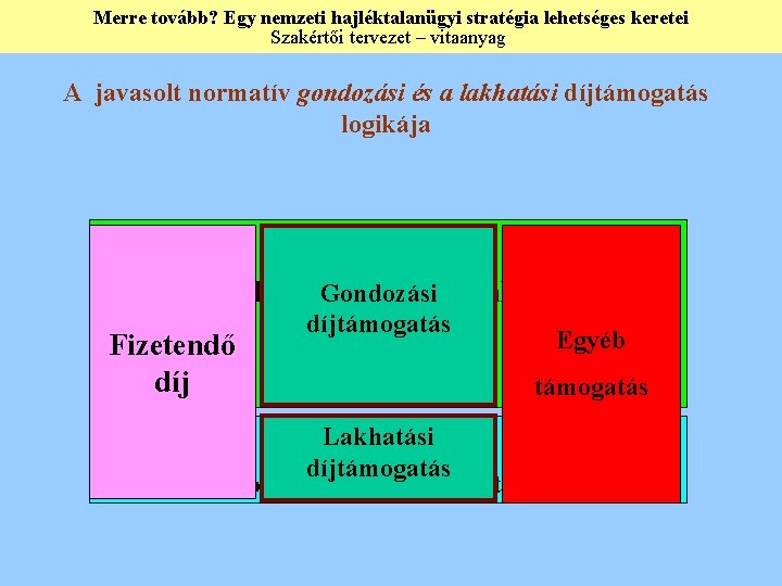 Merre tovább? Egy nemzeti hajléktalanügyi stratégia lehetséges keretei Szakértői tervezet – vitaanyag A javasolt