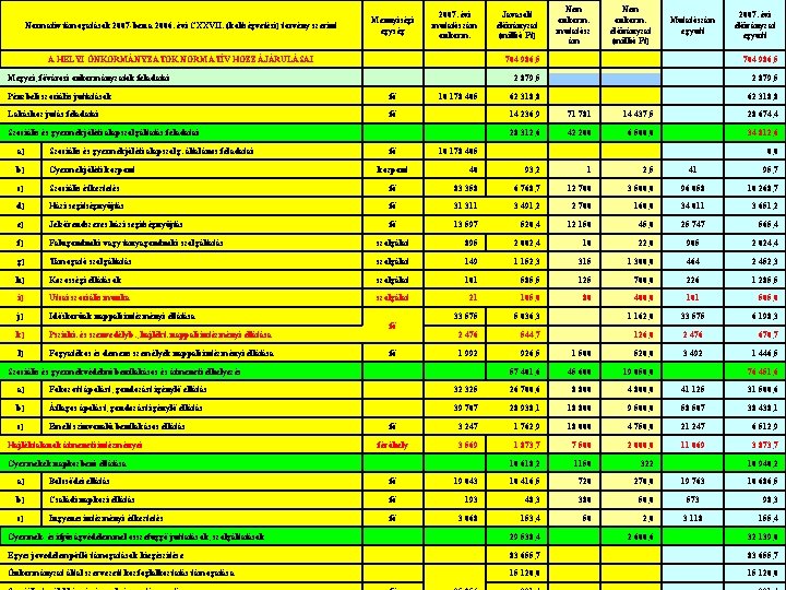 Nem 2007. évi Javasolt Mennyiségi önkorm. „Szociális Szolgáltatások megújítása” konferencia, Sz. MI 2007. Normatív