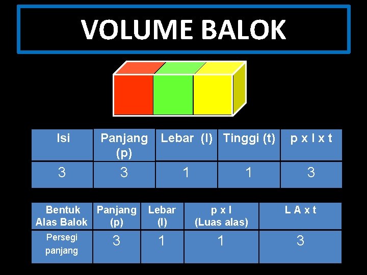 VOLUME BALOK Isi Panjang (p) 3 3 Bentuk Panjang Alas Balok (p) Persegi panjang