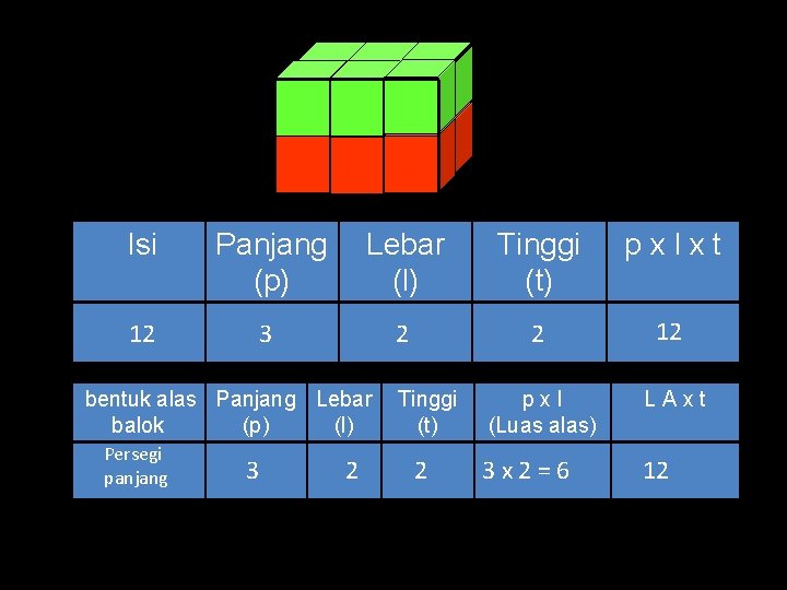 8 i Isi Panjang (p) Lebar (l) Tinggi (t) pxlxt 12 3 2 2