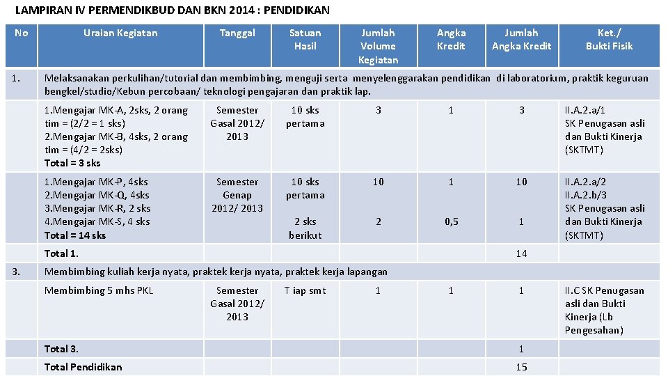 LAMPIRAN IV PERMENDIKBUD DAN BKN 2014 : PENDIDIKAN No 1. Uraian Kegiatan Tanggal Satuan