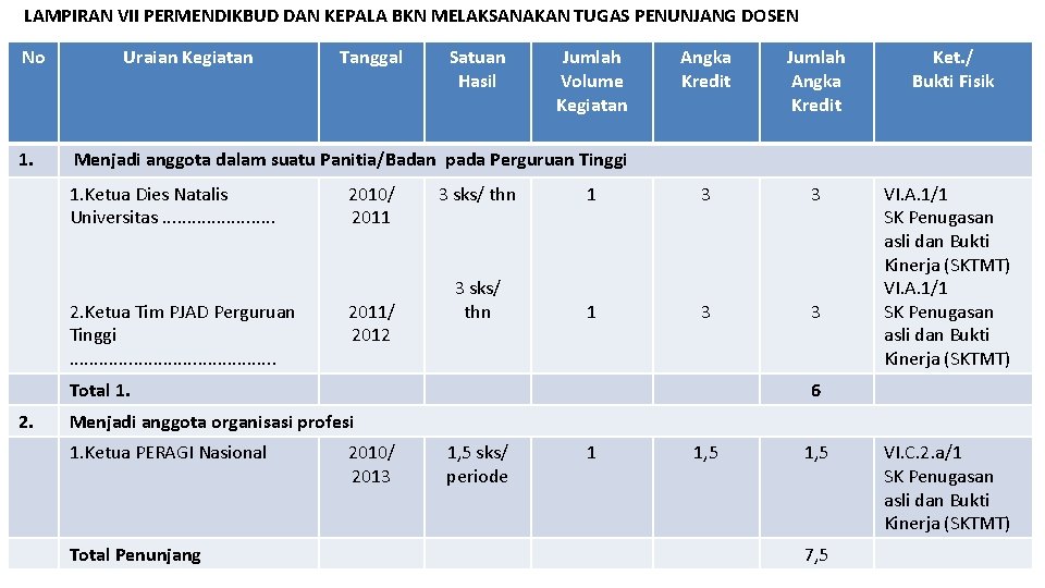 LAMPIRAN VII PERMENDIKBUD DAN KEPALA BKN MELAKSANAKAN TUGAS PENUNJANG DOSEN No 1. Uraian Kegiatan