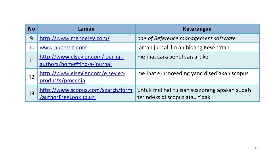 No 9 Laman http: //www. mendeley. com/ 10 www. pubmed. com Keterangan one of