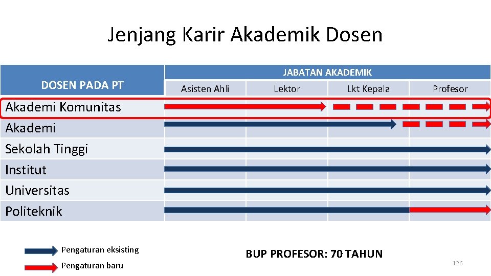 Jenjang Karir Akademik Dosen DOSEN PADA PT JABATAN AKADEMIK Asisten Ahli Lektor Lkt Kepala