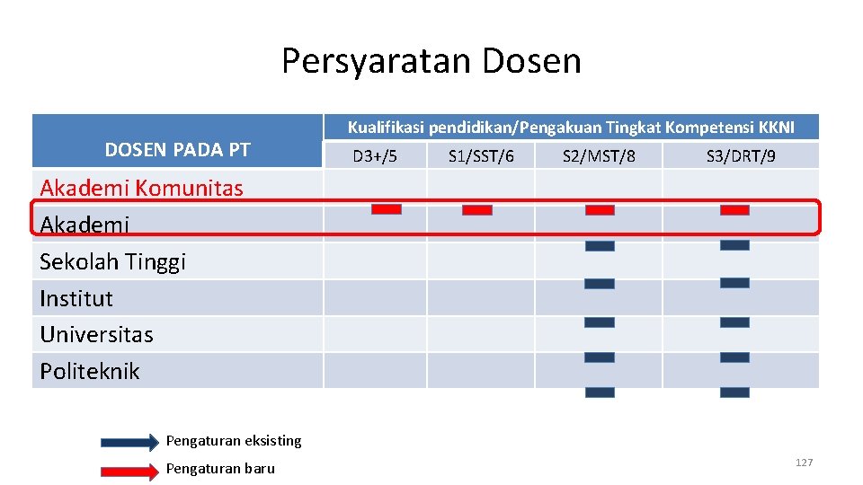 Persyaratan Dosen DOSEN PADA PT Kualifikasi pendidikan/Pengakuan Tingkat Kompetensi KKNI D 3+/5 S 1/SST/6